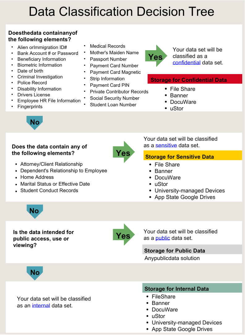 Shows the storage solutions for different data classifications.