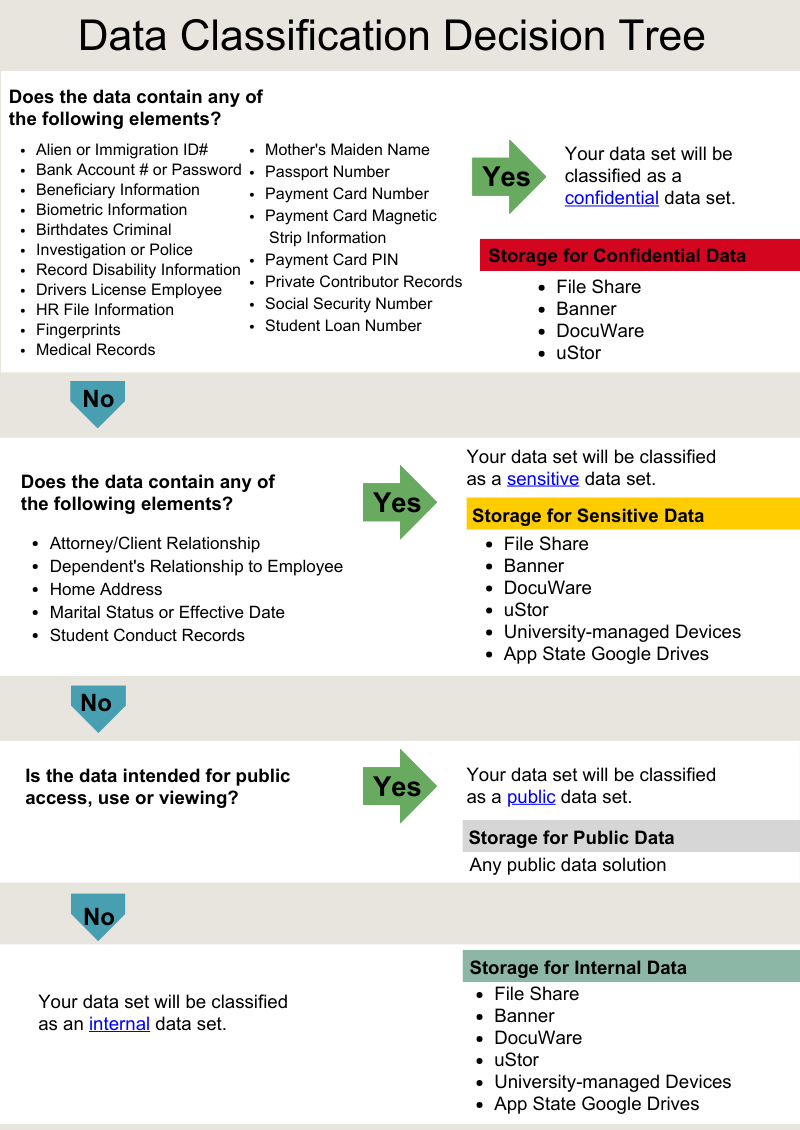 Shows the storage solutions for different data classifications.