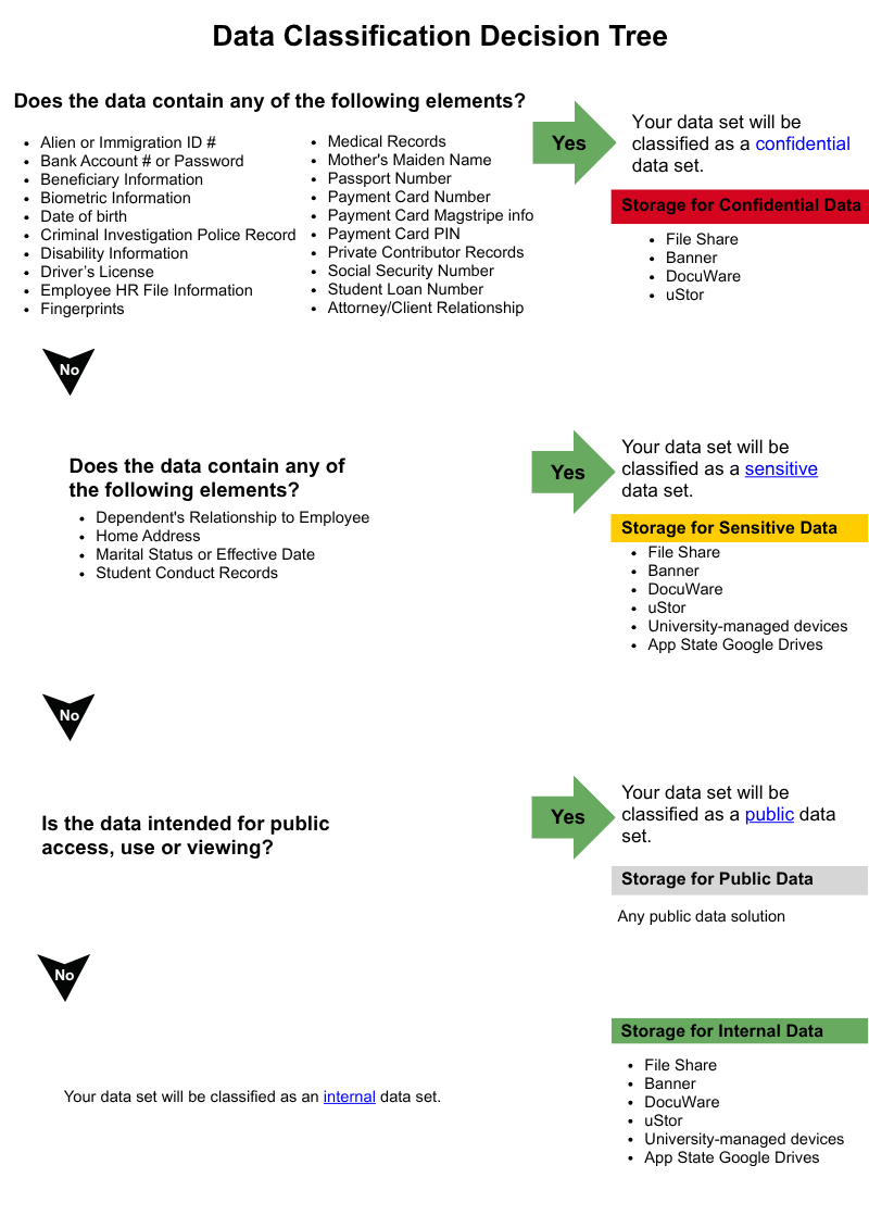 Shows the storage solutions for different data classifications.