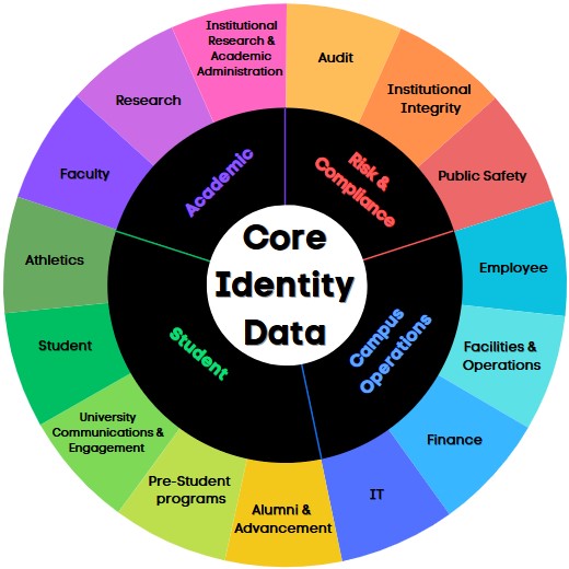 Circular Data Domains Graphic