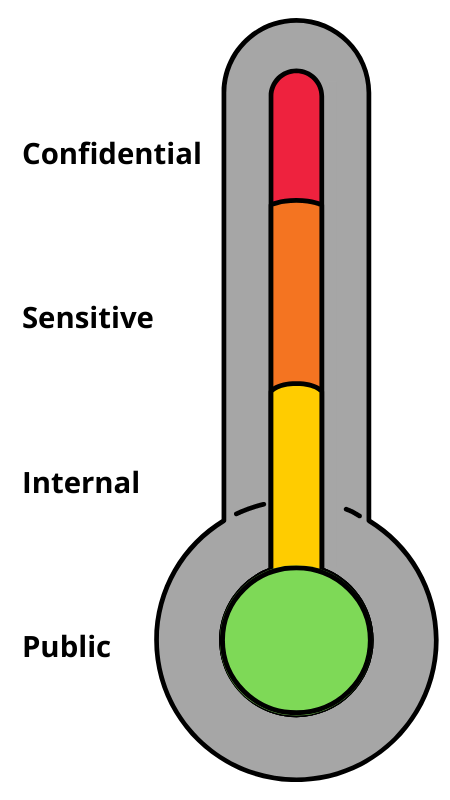 Data Governance temperature