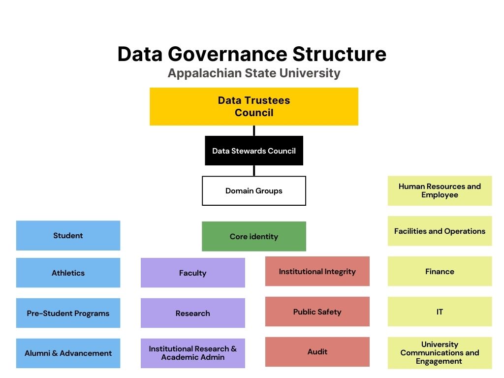 Data Governance Organization Chart